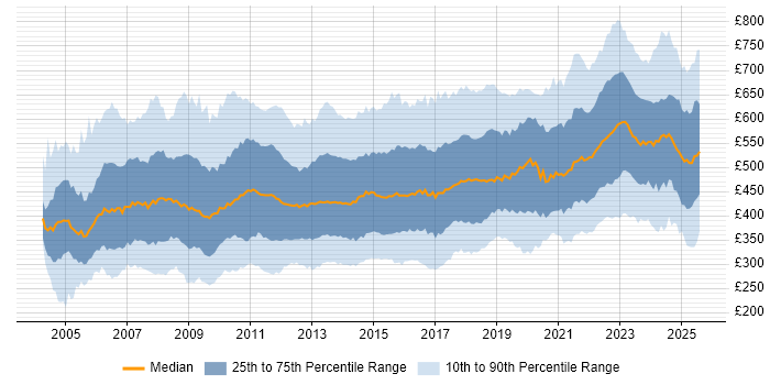 Contractor daily rate distribution trend for jobs in England citing Business Case Contractor daily rate distribution trend for jobs in England citing Business Case