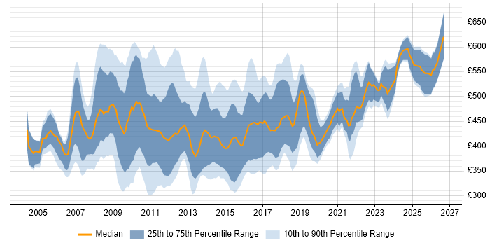 Contractor daily rate distribution trend for Business Change Business Analyst job vacancies in England