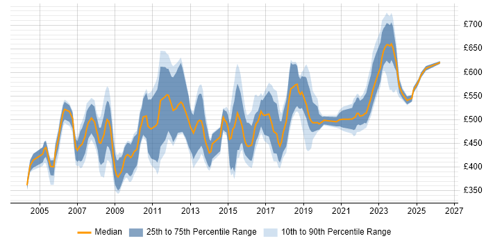 Contractor daily rate distribution trend for Business Change Consultant job vacancies in England