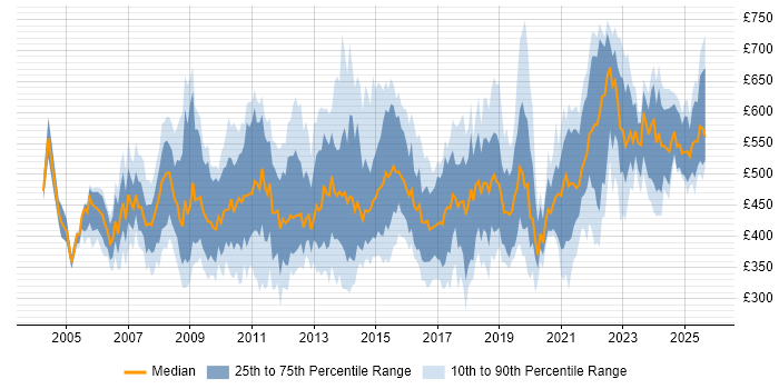 Contractor daily rate distribution trend for jobs in England citing Business Change Management