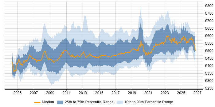 Contractor daily rate distribution trend for Business Change Manager job vacancies in England