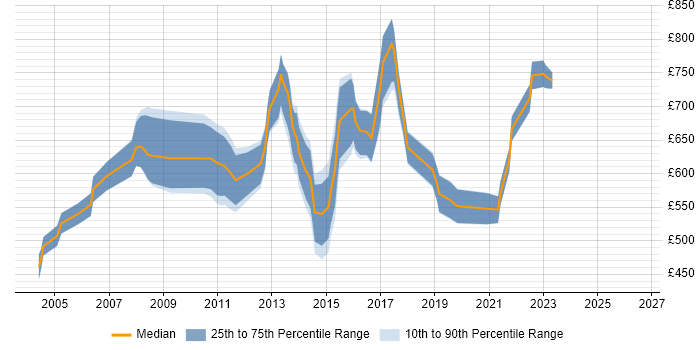 Contractor daily rate distribution trend for Business Change Programme Manager job vacancies in England
