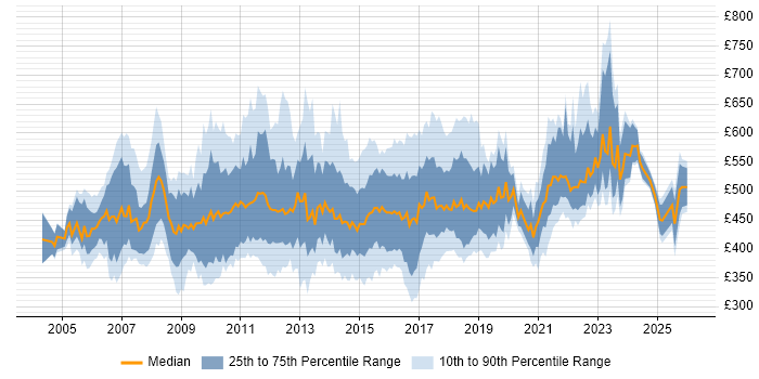 Contractor daily rate distribution trend for Business Change Project Manager job vacancies in England