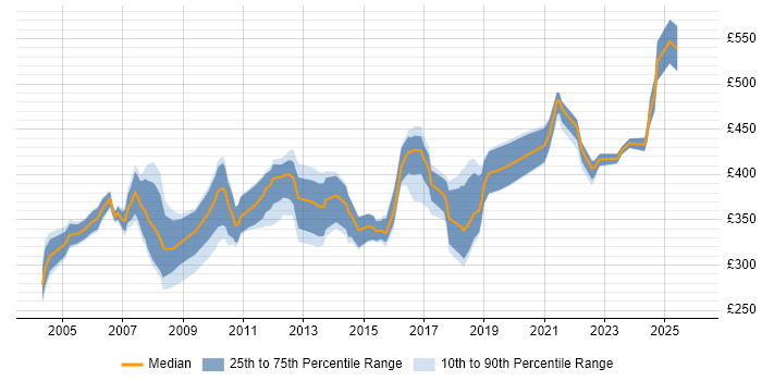 Contractor daily rate distribution trend for Business Continuity Analyst job vacancies in England