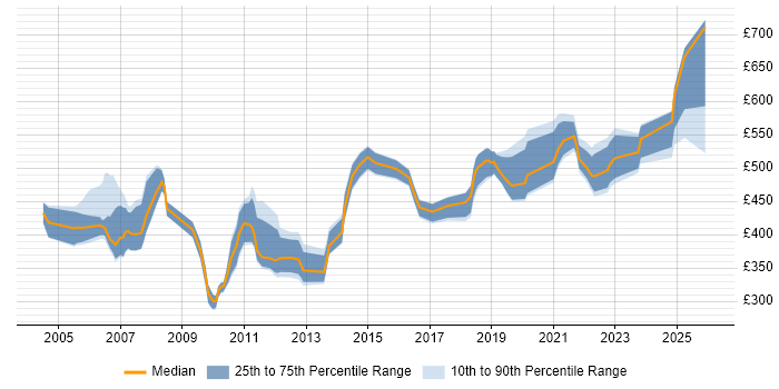 Contractor daily rate distribution trend for Business Continuity Consultant job vacancies in England