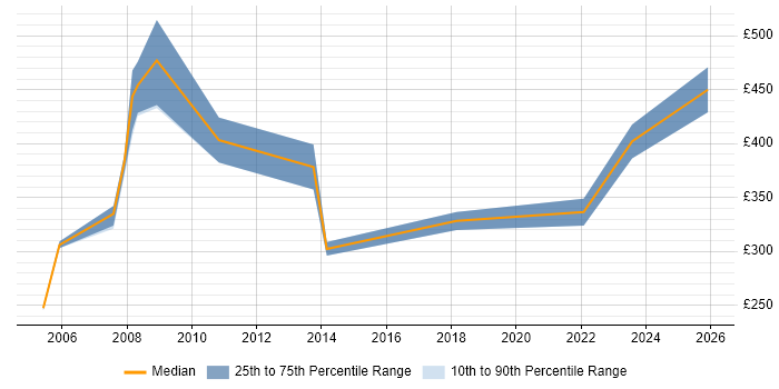 Contractor daily rate distribution trend for Business Continuity Coordinator job vacancies in England