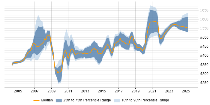 Contractor daily rate distribution trend for Business Continuity Manager job vacancies in England Contractor daily rate distribution trend for Business Continuity Manager job vacancies in England