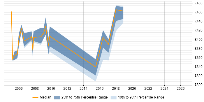 Contractor daily rate distribution trend for Business Continuity Planner job vacancies in England