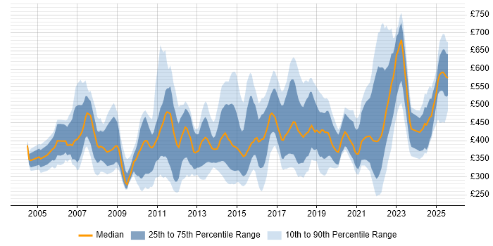 Contractor daily rate distribution trend for jobs in England citing Business Continuity Planning