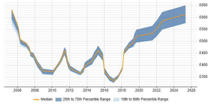 Contractor daily rate distribution trend for Business Continuity Specialist job vacancies in England