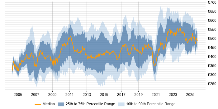 Contractor daily rate distribution trend for Business Data Analyst job vacancies in England