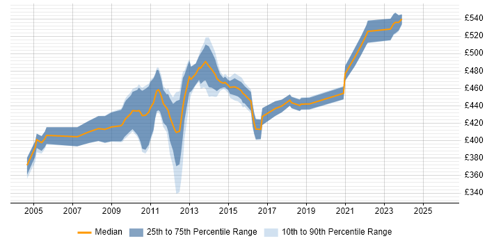 Contractor daily rate distribution trend for Business Design Analyst job vacancies in England