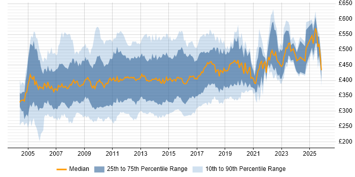 Contractor daily rate distribution trend for Business Developer job vacancies in England
