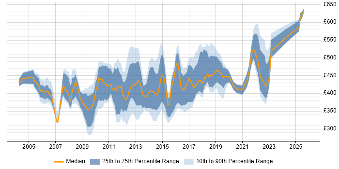 Contractor daily rate distribution trend for Business Development Analyst job vacancies in England