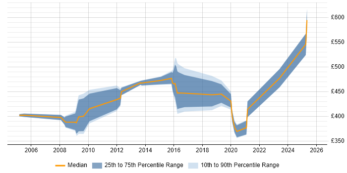 Contractor daily rate distribution trend for Business Development Consultant job vacancies in England