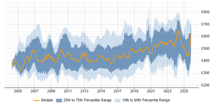Contractor daily rate distribution trend for jobs in England citing Business Development