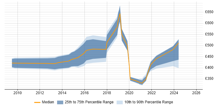 Contractor daily rate distribution trend for Business Engagement Leader job vacancies in England