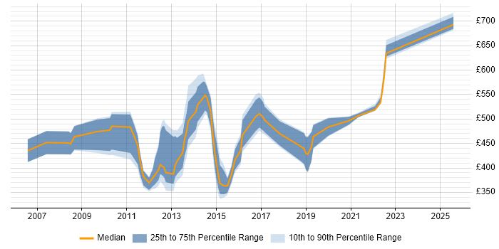 Contractor daily rate distribution trend for Business Engagement Manager job vacancies in England Contractor daily rate distribution trend for Business Engagement Manager job vacancies in England