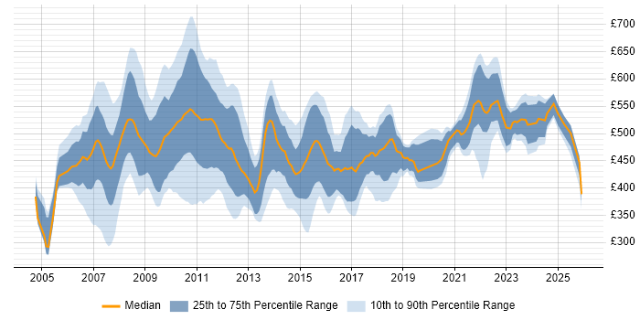 Contractor daily rate distribution trend for Business Finance Analyst job vacancies in England