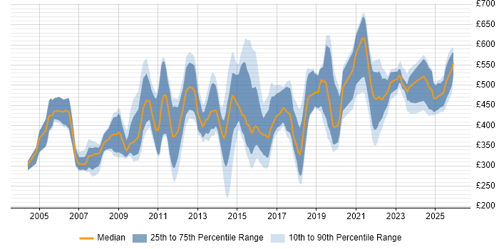 Contractor daily rate distribution trend for jobs in England citing Business Forecasting