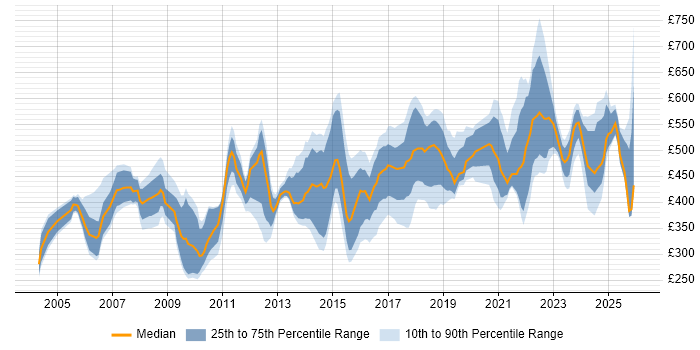 Contractor daily rate distribution trend for jobs in England citing Business Impact Analysis