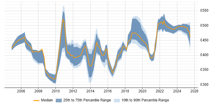 Contractor daily rate distribution trend for Business Improvement Analyst job vacancies in England Contractor daily rate distribution trend for Business Improvement Analyst job vacancies in England