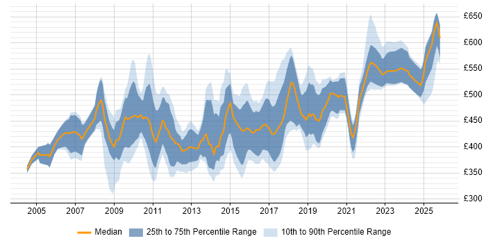 Contractor daily rate distribution trend for Business Integration Analyst job vacancies in England