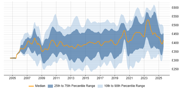 Contractor daily rate distribution trend for Business Intelligence Analyst job vacancies in England