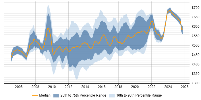 Contractor daily rate distribution trend for Business Intelligence Architect job vacancies in England Contractor daily rate distribution trend for Business Intelligence Architect job vacancies in England