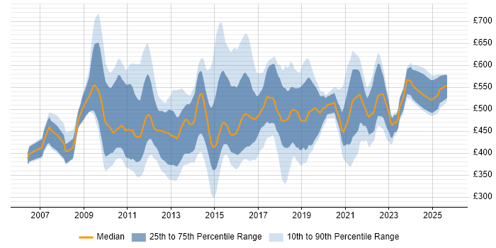Contractor daily rate distribution trend for Business Intelligence Lead job vacancies in England Contractor daily rate distribution trend for Business Intelligence Lead job vacancies in England