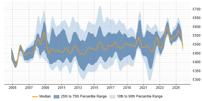 Contractor daily rate distribution trend for Business Intelligence Manager job vacancies in England