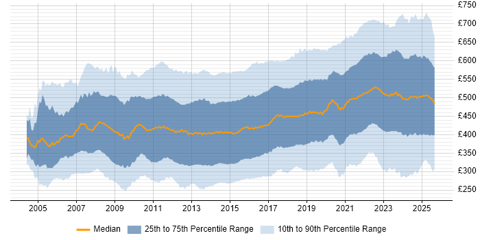 Contractor daily rate distribution trend for jobs in England citing Business Intelligence