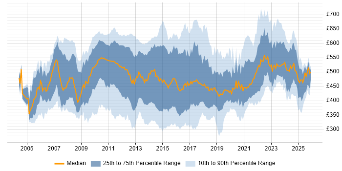 Contractor daily rate distribution trend for Business IT Analyst job vacancies in England