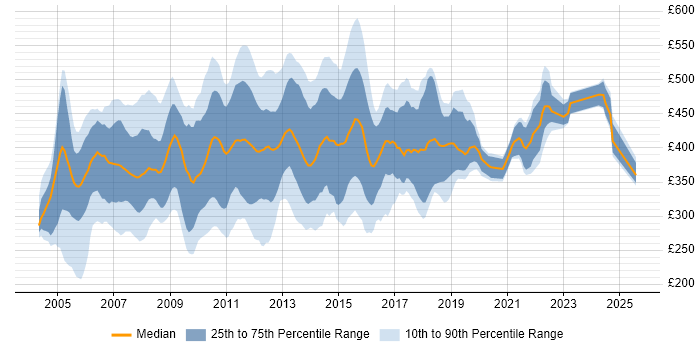 Contractor daily rate distribution trend for SAP BusinessObjects Developer (SAP BO Developer) job vacancies in England Contractor daily rate distribution trend for SAP BusinessObjects Developer (SAP BO Developer) job vacancies in England