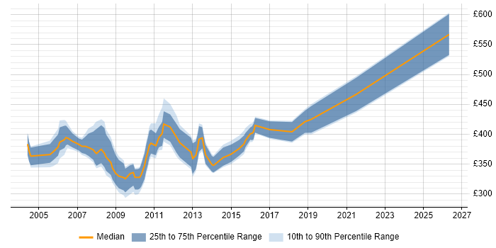 Contractor daily rate distribution trend for SAP BusinessObjects Specialist job vacancies in England