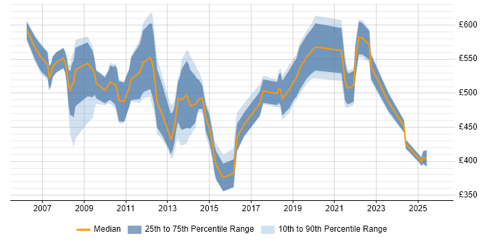 Contractor daily rate distribution trend for Business Operations Manager job vacancies in England