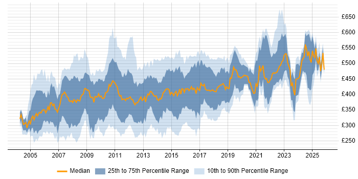 Contractor daily rate distribution trend for Business Process Analyst job vacancies in England