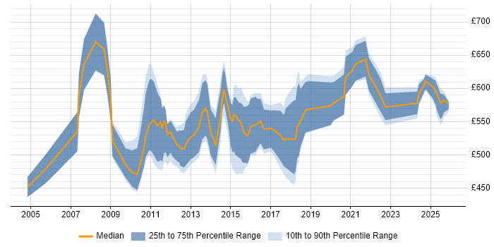 Contractor daily rate distribution trend for Business Process Architect job vacancies in England
