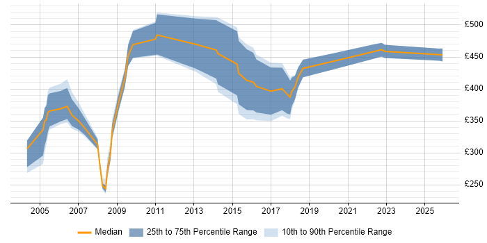 Contractor daily rate distribution trend for Business Process Engineer job vacancies in England