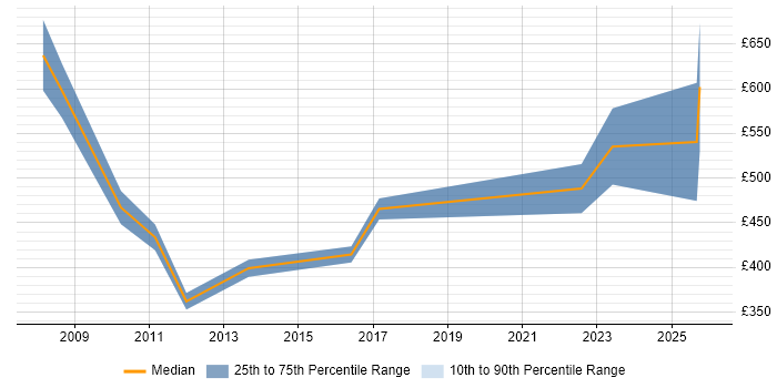 Contractor daily rate distribution trend for Business Process Management Consultant job vacancies in England