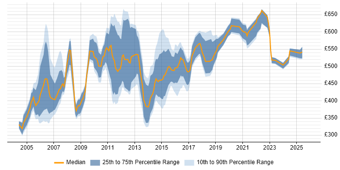 Contractor daily rate distribution trend for Business Process Manager job vacancies in England
