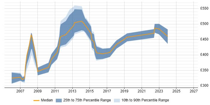 Contractor daily rate distribution trend for Business Process Modeller job vacancies in England
