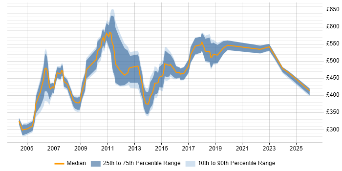 Contractor daily rate distribution trend for Business Process Project Manager job vacancies in England