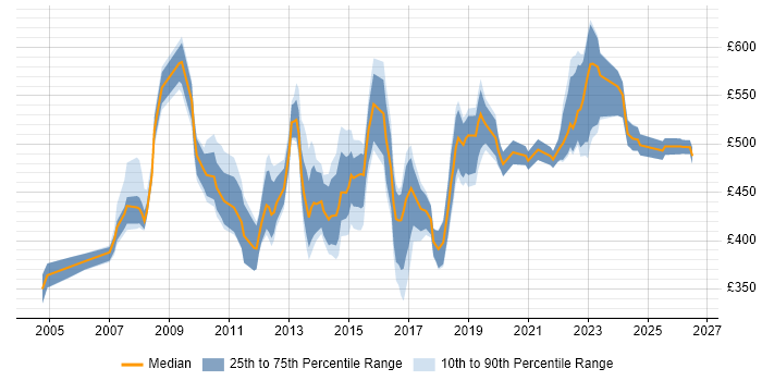 Contractor daily rate distribution trend for Business Relationship Manager job vacancies in England