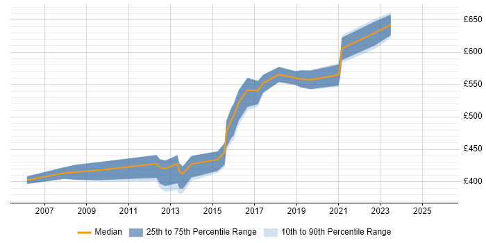 Contractor daily rate distribution trend for Business Security Consultant job vacancies in England