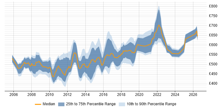 Contractor daily rate distribution trend for Business Solution Architect job vacancies in England