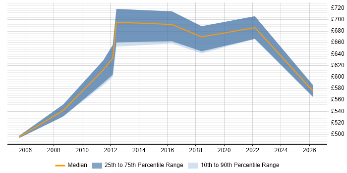 Contractor daily rate distribution trend for Business Strategy Consultant job vacancies in England