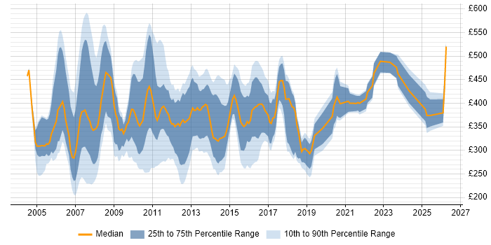 Contractor daily rate distribution trend for Business Support Analyst job vacancies in England