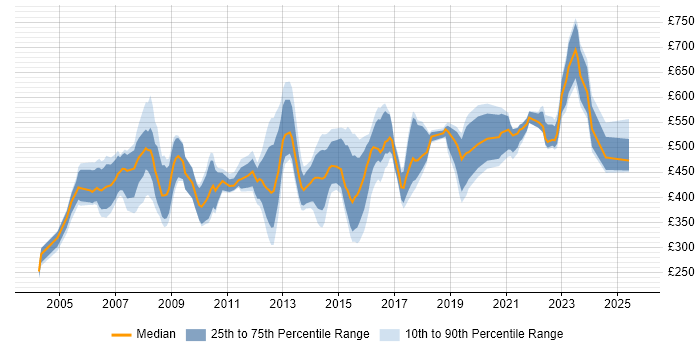 Contractor daily rate distribution trend for Business Systems Manager job vacancies in England