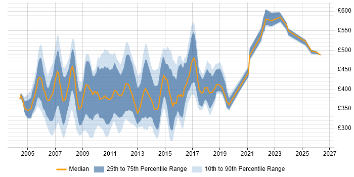 Contractor daily rate distribution trend for Business Test Analyst job vacancies in England